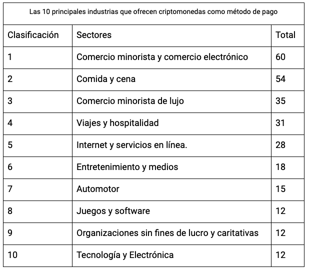 industrias que aceptan pagos en criptomonedas