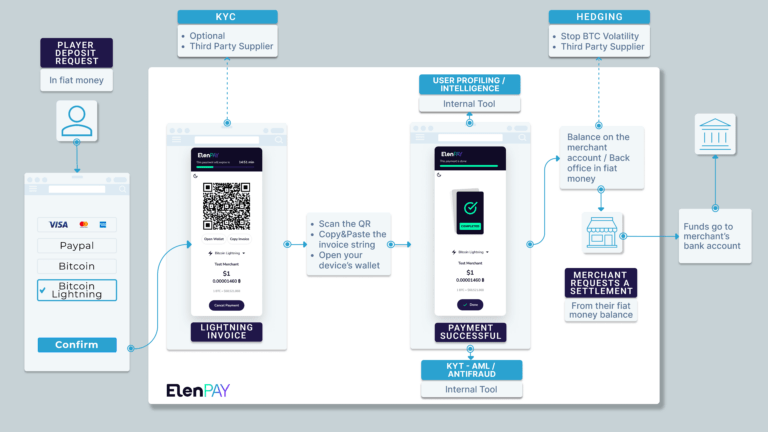 Product flow ElenPAY