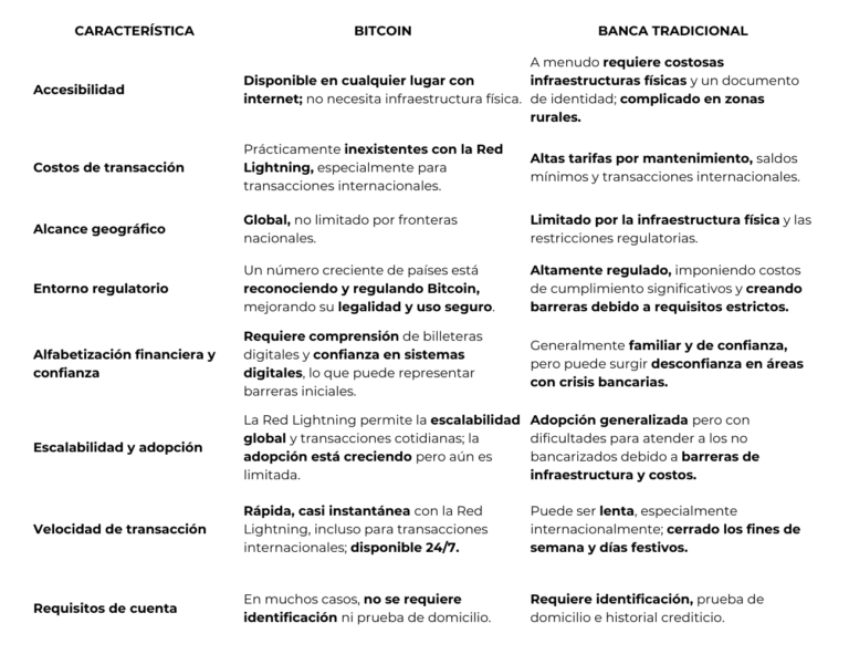 Bitcoin vs banca tradicional inclusión financiera