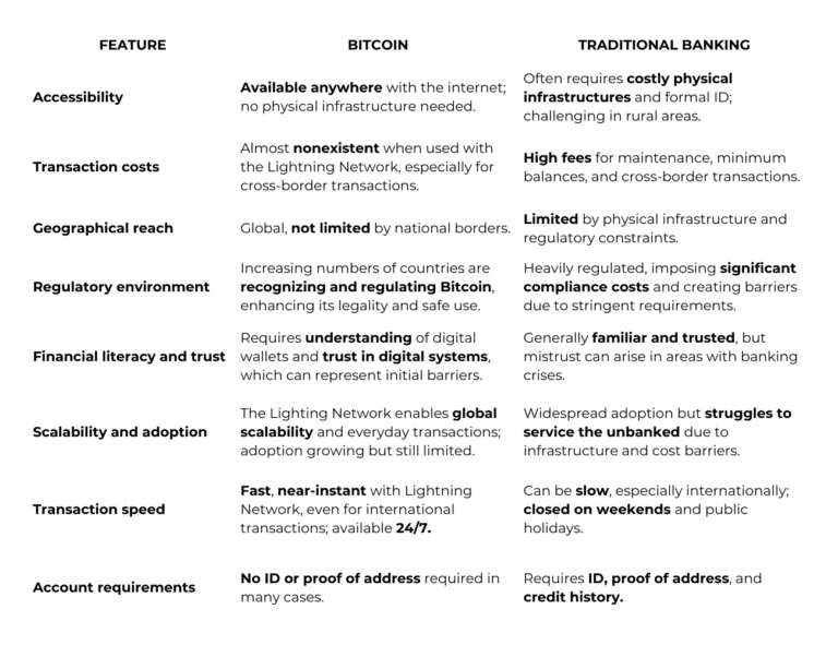 Bitcoin vs traditional banking financial inclusion