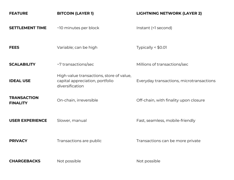 Bitcoin Vs. Bitcoin Lightning comparison table_ElenPAY